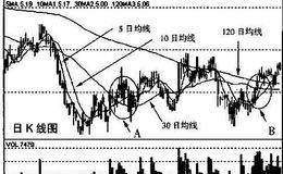 均线向上发散图形（二）