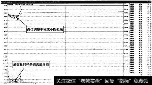 红豆股份——高位圆弧底突破形态