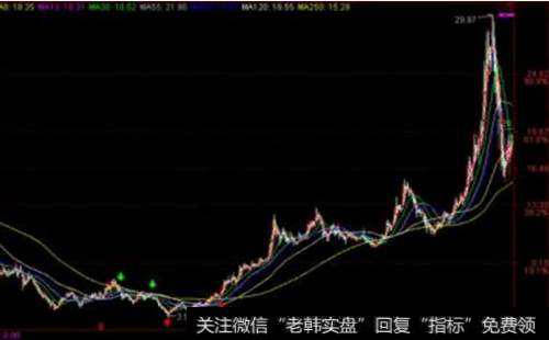 <a href='/gupiaorumen/280078.html'>长线选股</a>技巧