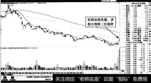 东力传动——空头底部第二次<a href='/zhangtingban/'>涨停板</a>