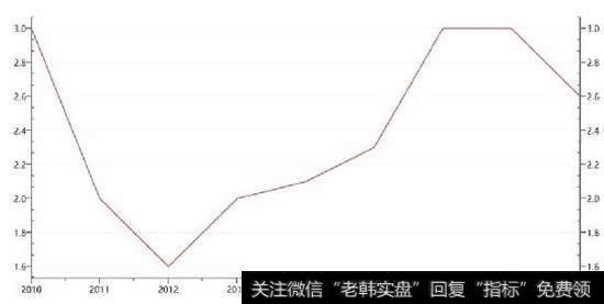公共财政赤字率自2012年以来首次下调