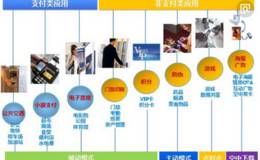 移动支付概念：国内发展空间巨大，整个产业链都将受益