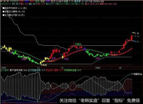 紧盯主力筹码，四招预先判断拉升时机