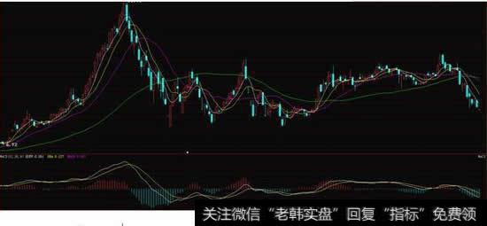 MACD指标的原理和计算方法