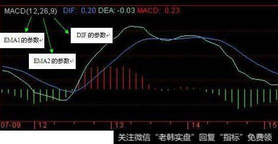 <a href='/caijunyi/290233.html'>股市</a>MACD指标里的DIF，DEA代表什么，有什么用意