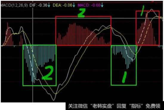 DEA和DIF和MACD关系是怎么样的