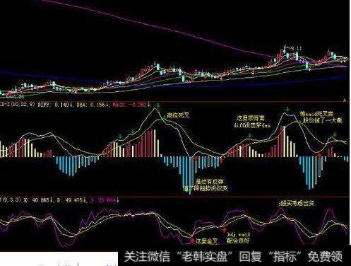 MACD(DIF)技术指标