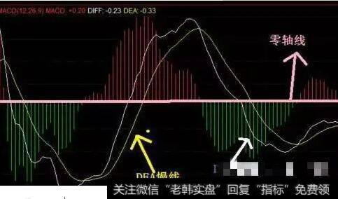 MACD的两根均线是怎么设置的