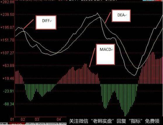 <a href='/dazhihui/220483.html'>股票软件</a>中的MACD图形中有几个技术参数具体什么意思