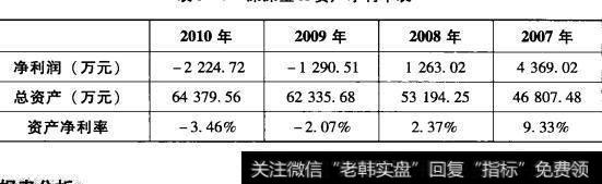 表3-7深深宝A资产净利率表