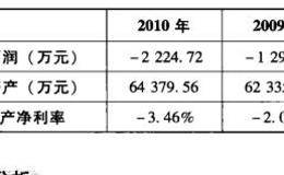 资产净利率分析