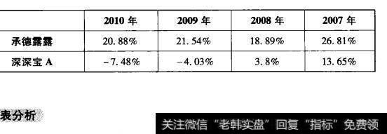 表3-10承德露露与深深宝A权益净利率对比表