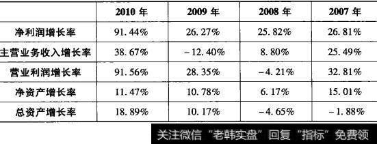 表3-11承德露露盈利能力增长分析表