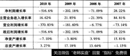 表3-12深深宝A盈利能力增长分析表