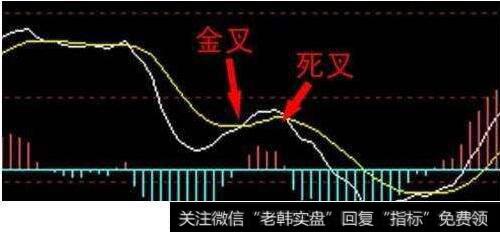 <a href='/macd/'>MACD</a>指标中的白线是<a href='/macdjiedu/61776.html'>价格均线</a>，黄线是<a href='/tongdaxin/281244.html'>成本均线</a>