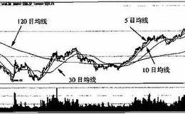 均线图形大盘实战分析