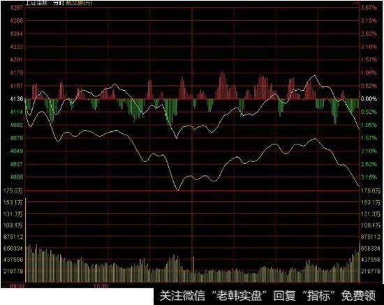 <a href='/cgjq/285805.html'>股票分时图</a>中下边的量有三色，红白绿各代表什么