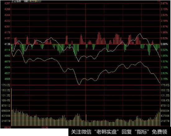 <a href='/cgjq/285805.html'>股票分时图</a>中下边的量有三色,红白绿各代表什么