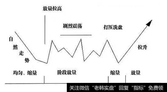 股票洗盘走势