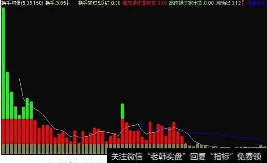 股票<a href='/cgjm/148969.html'>换手率高</a>,成交量低是什么意思