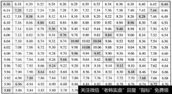 起点为10.08元螺旋四方形的走向