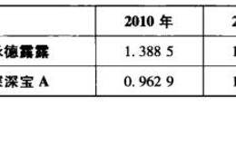 财务管理流动比率分析