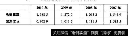 表4-2承德露露与深深宝A流动比率对比表