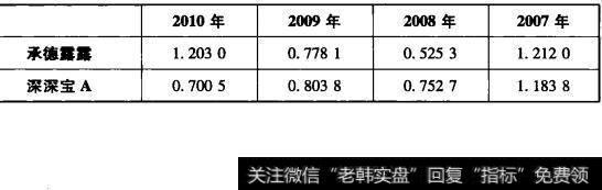 表4-3 承德露露与深深宝A速动比率对比表