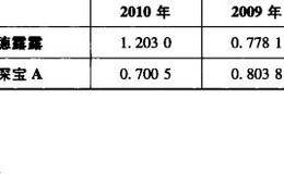 财务资产速动比率公式及报表分析