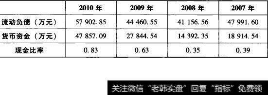 表4-4承德露露现金比率表