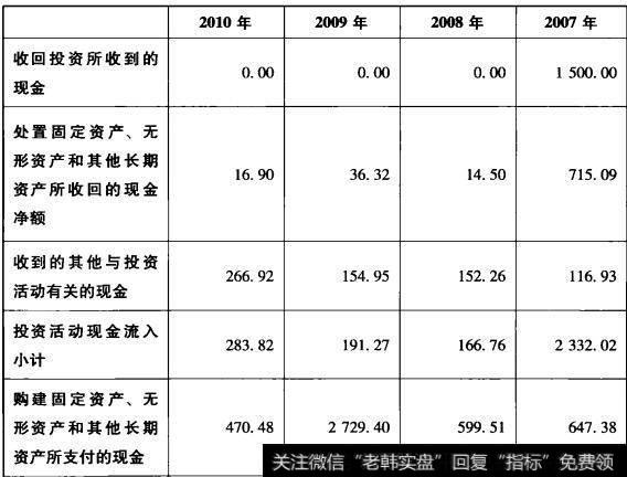 表4-12承德露露投资活动现金流量表