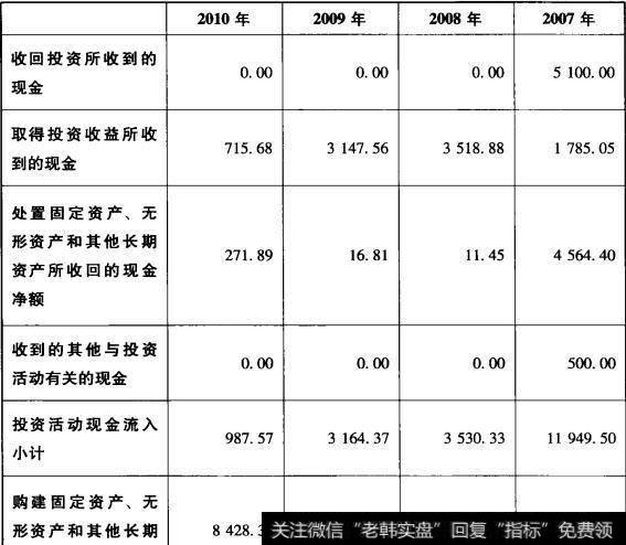 表4-13深深宝A投资活动现金流量表
