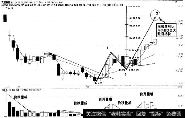 日线3浪大致攻击目标
