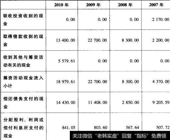 表4-15深深宝A筹资活动现金流量表