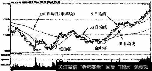 上证指数2005年3月25日～2006年5月8的日K线走势图