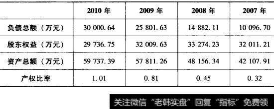 表5-3深深宝A产权比率表