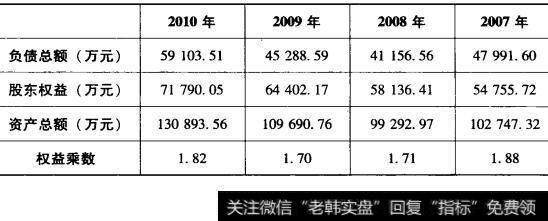 表5-4承德露露权益乘数表