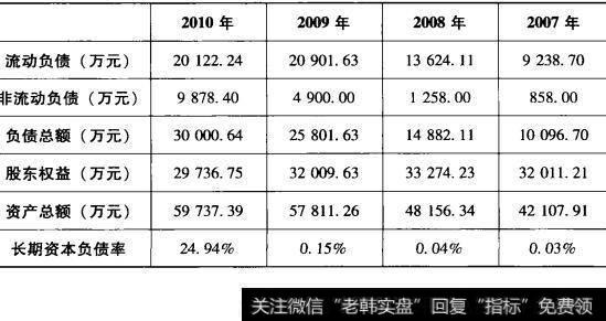 表5-7深深宝A长期资本负债率表