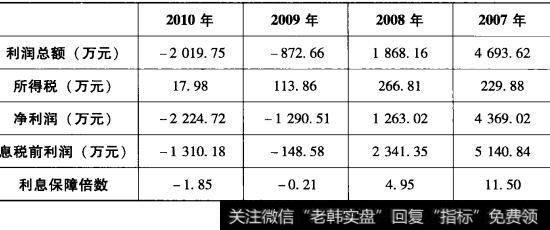 表5-9深深宝A利息保障倍数计算表