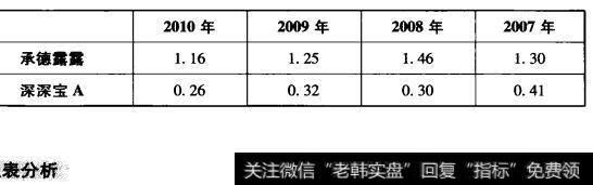 表6-1承德露露与深深宝A总资产周转次数对比表