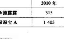 总资产周转天数分析