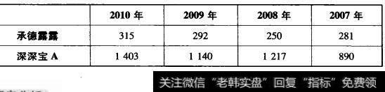 表6-2承德露露与深深宝A总资产周转天数对比表