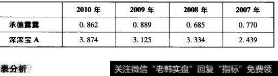 表6-3承德露露与深深宝A总资产与收入比对比表