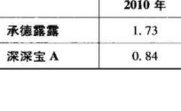 流动资产周转次数分析