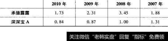 表6-4承德露露与深深宝A流动资产周转次数对比表