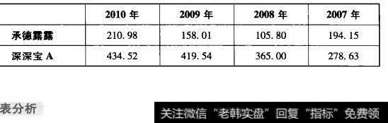 表6-5承德露露与深深宝A流动资产周转天数对比表