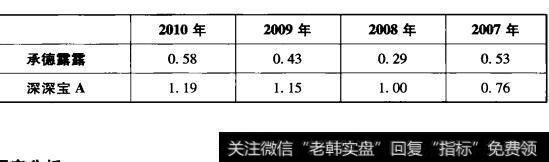 表6-6承德露露与深深宝A流动资产与收入比对比表