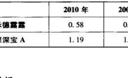 流动资产与收入比分析