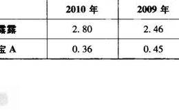 非流动资产周转次数分析