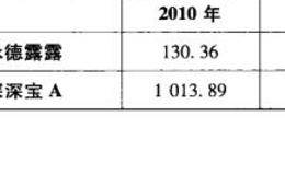 非流动资产周转天数分析